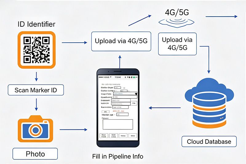 Pipeline information upload process