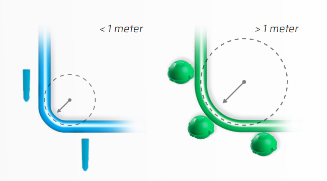 Right angle bend marker layout